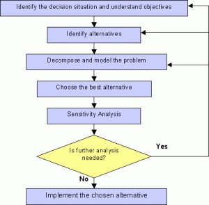 A typical Risk Analysis Flowchart